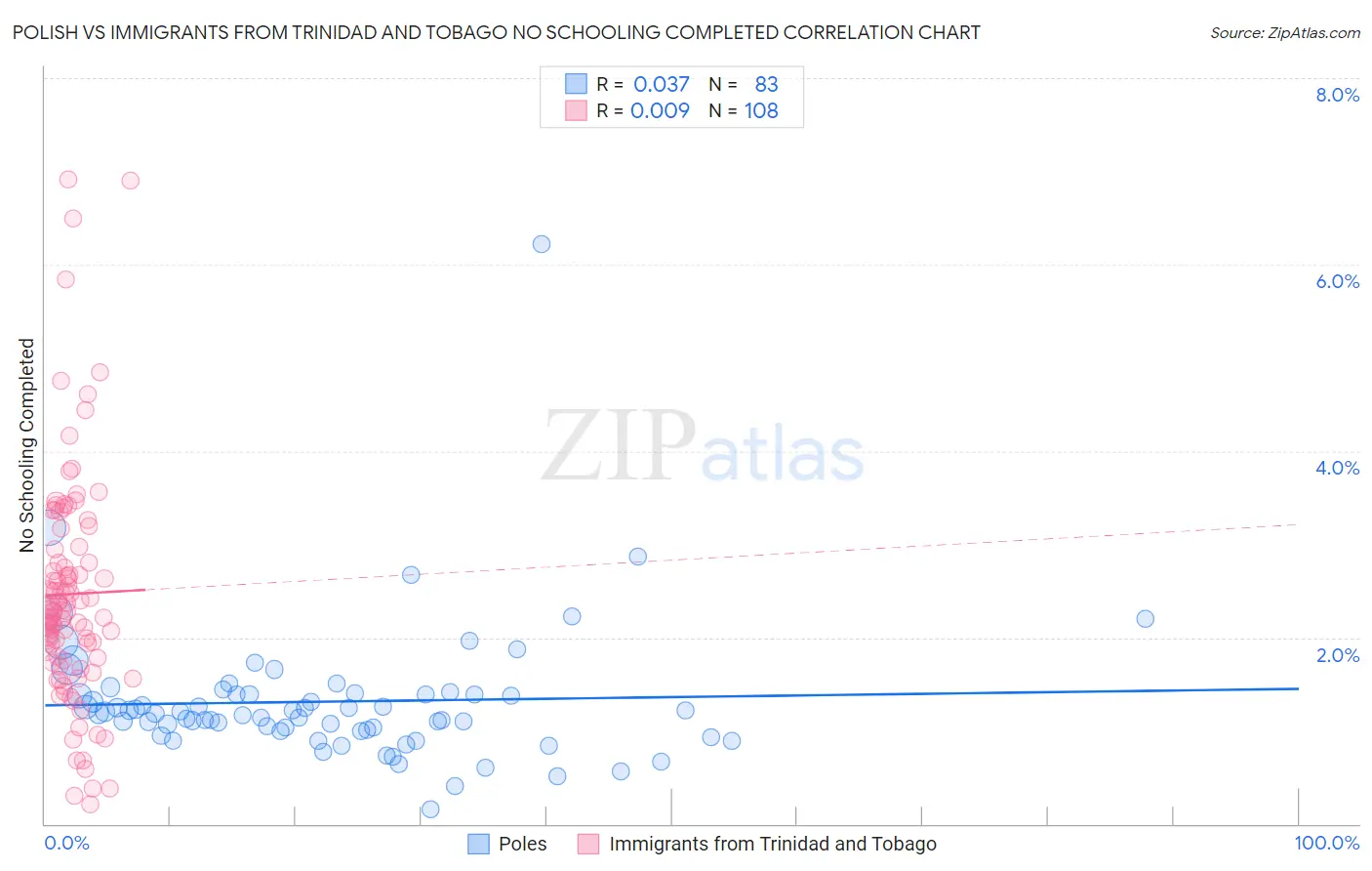 Polish vs Immigrants from Trinidad and Tobago No Schooling Completed