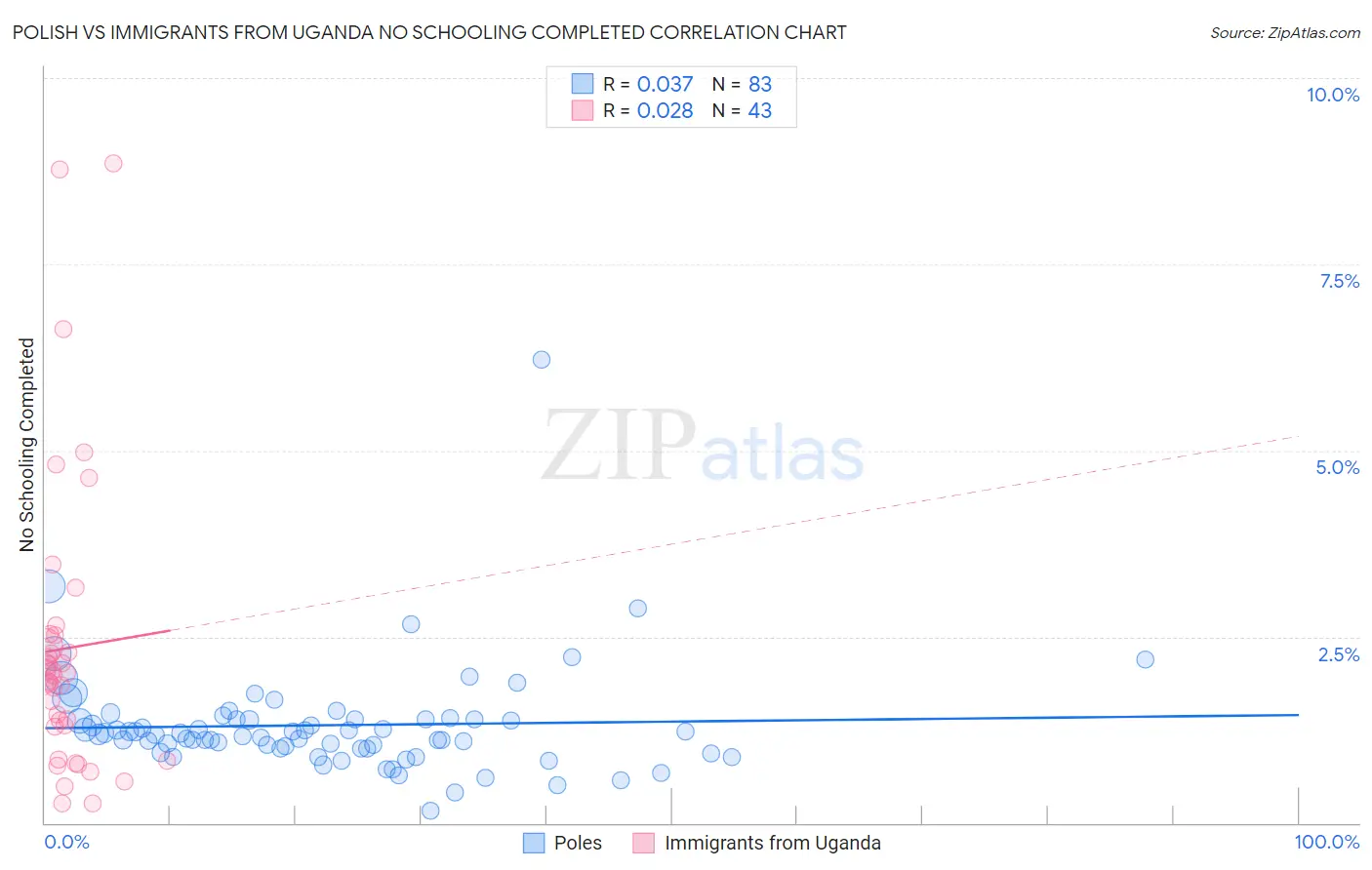 Polish vs Immigrants from Uganda No Schooling Completed
