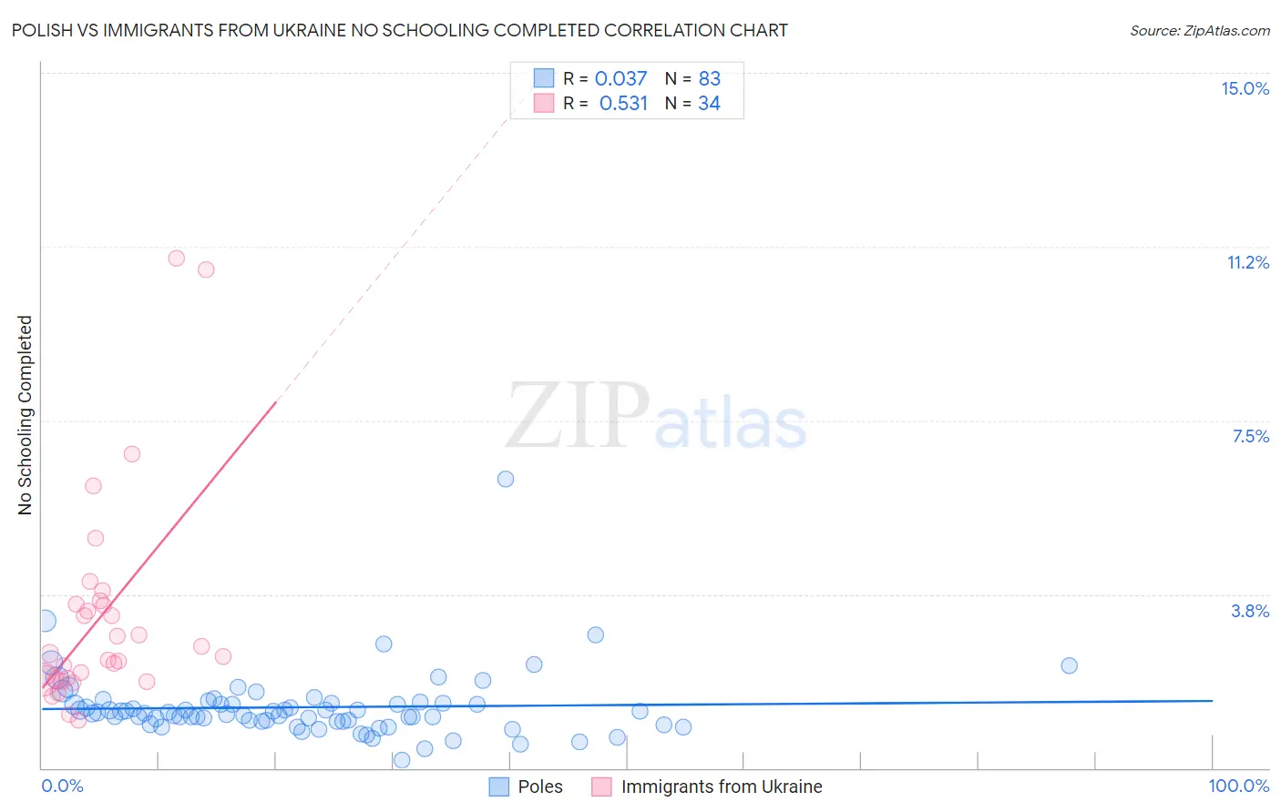 Polish vs Immigrants from Ukraine No Schooling Completed