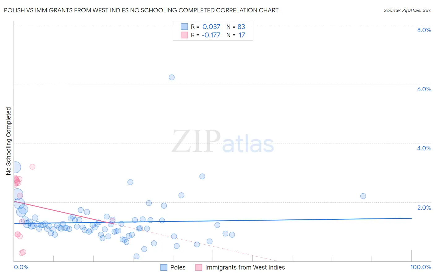 Polish vs Immigrants from West Indies No Schooling Completed