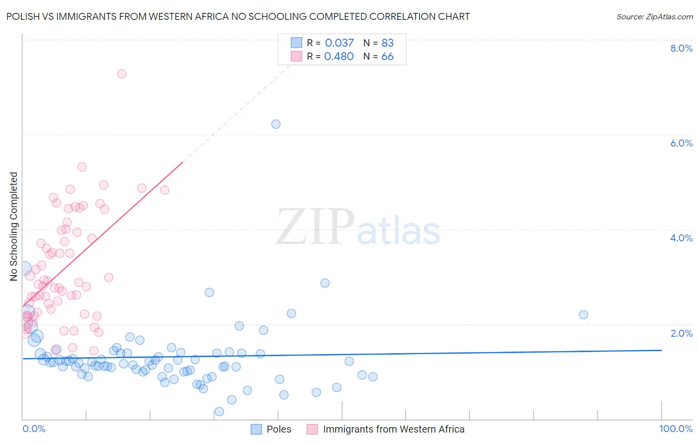 Polish vs Immigrants from Western Africa No Schooling Completed