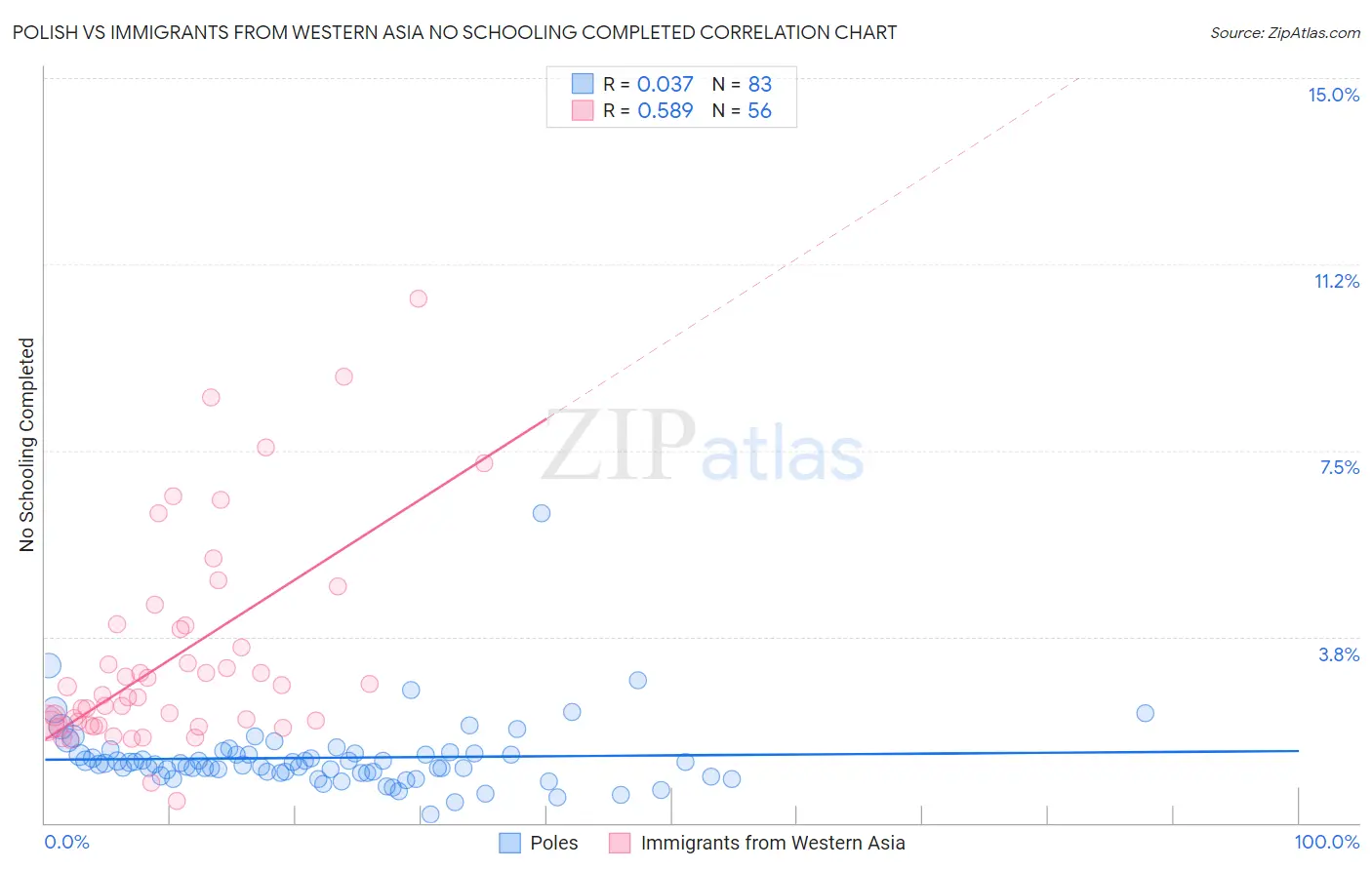 Polish vs Immigrants from Western Asia No Schooling Completed