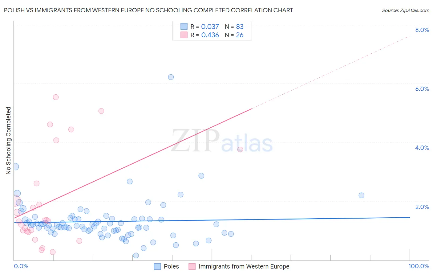 Polish vs Immigrants from Western Europe No Schooling Completed