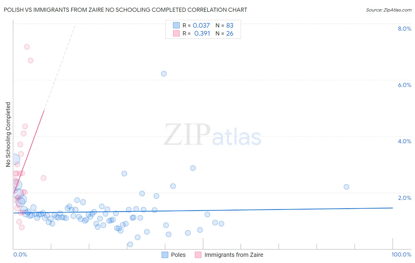 Polish vs Immigrants from Zaire No Schooling Completed