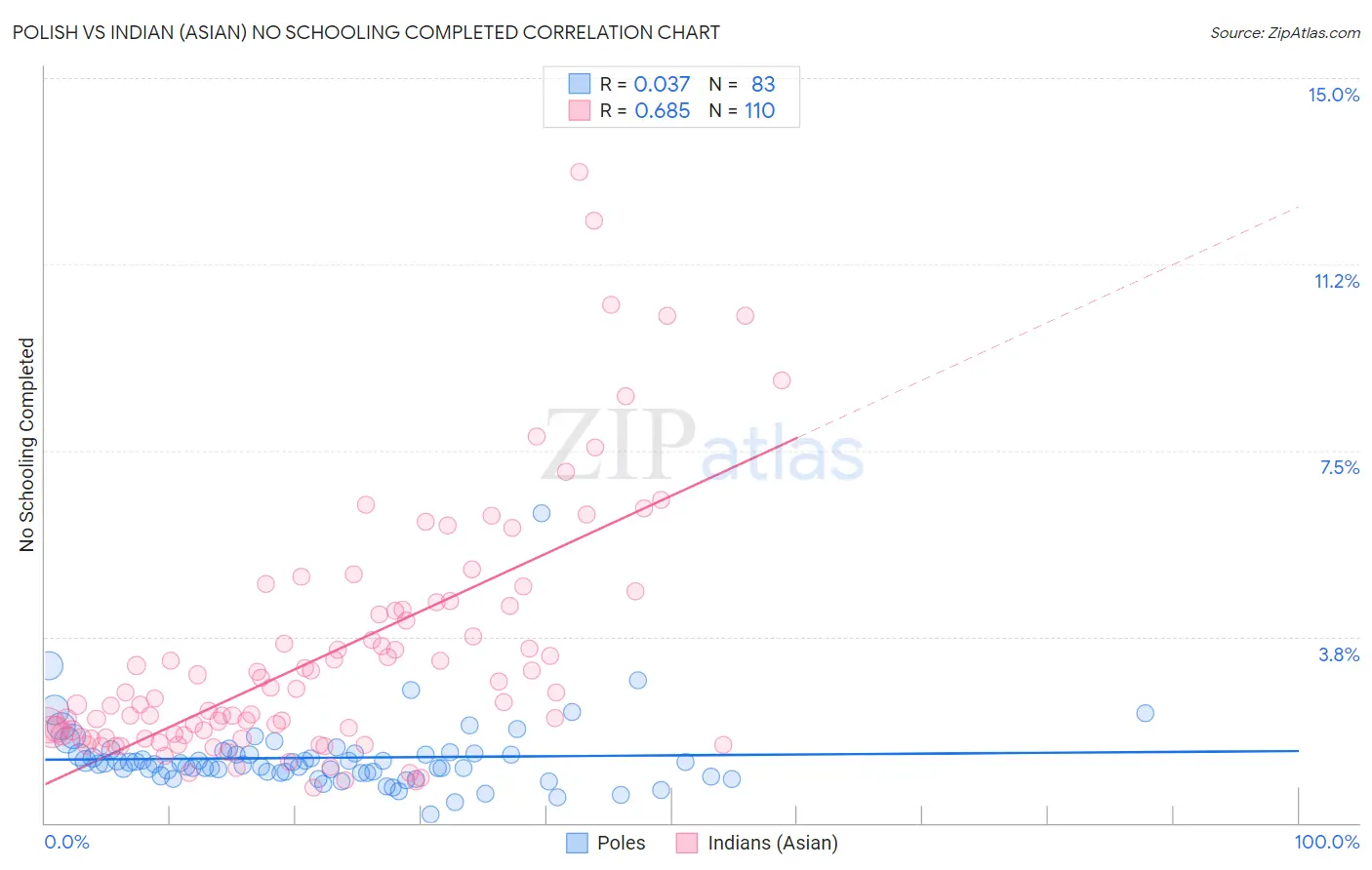 Polish vs Indian (Asian) No Schooling Completed