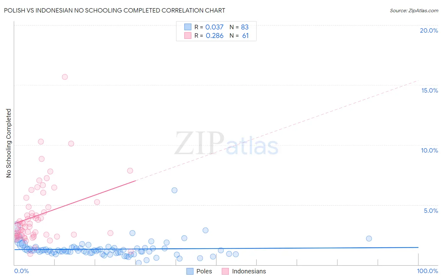 Polish vs Indonesian No Schooling Completed