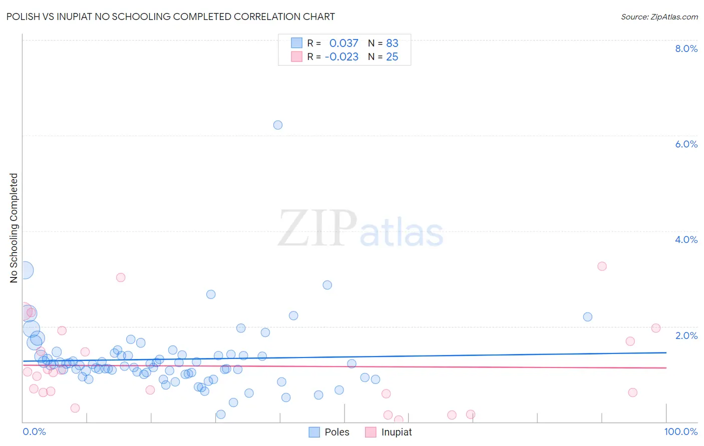 Polish vs Inupiat No Schooling Completed