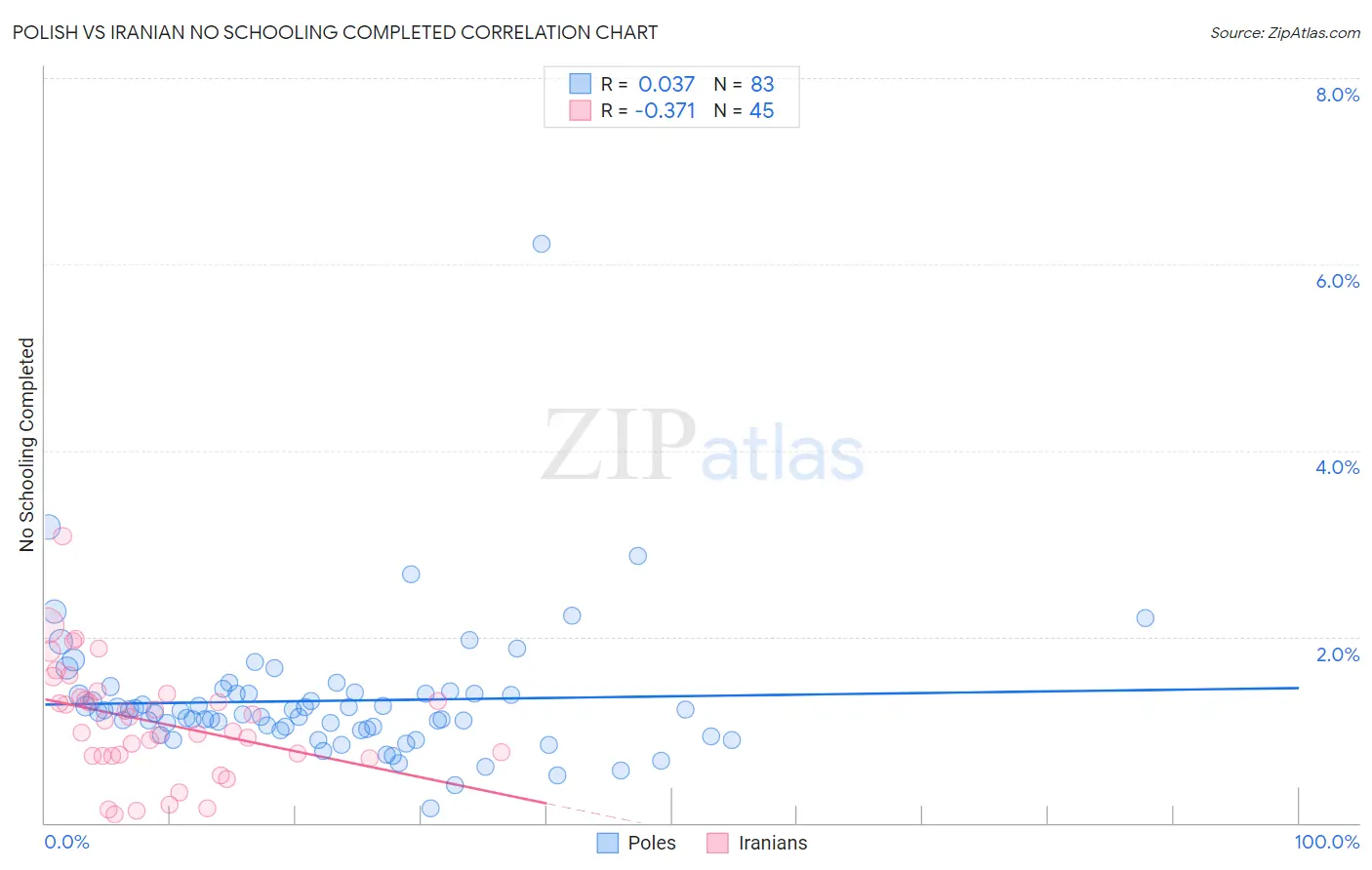 Polish vs Iranian No Schooling Completed