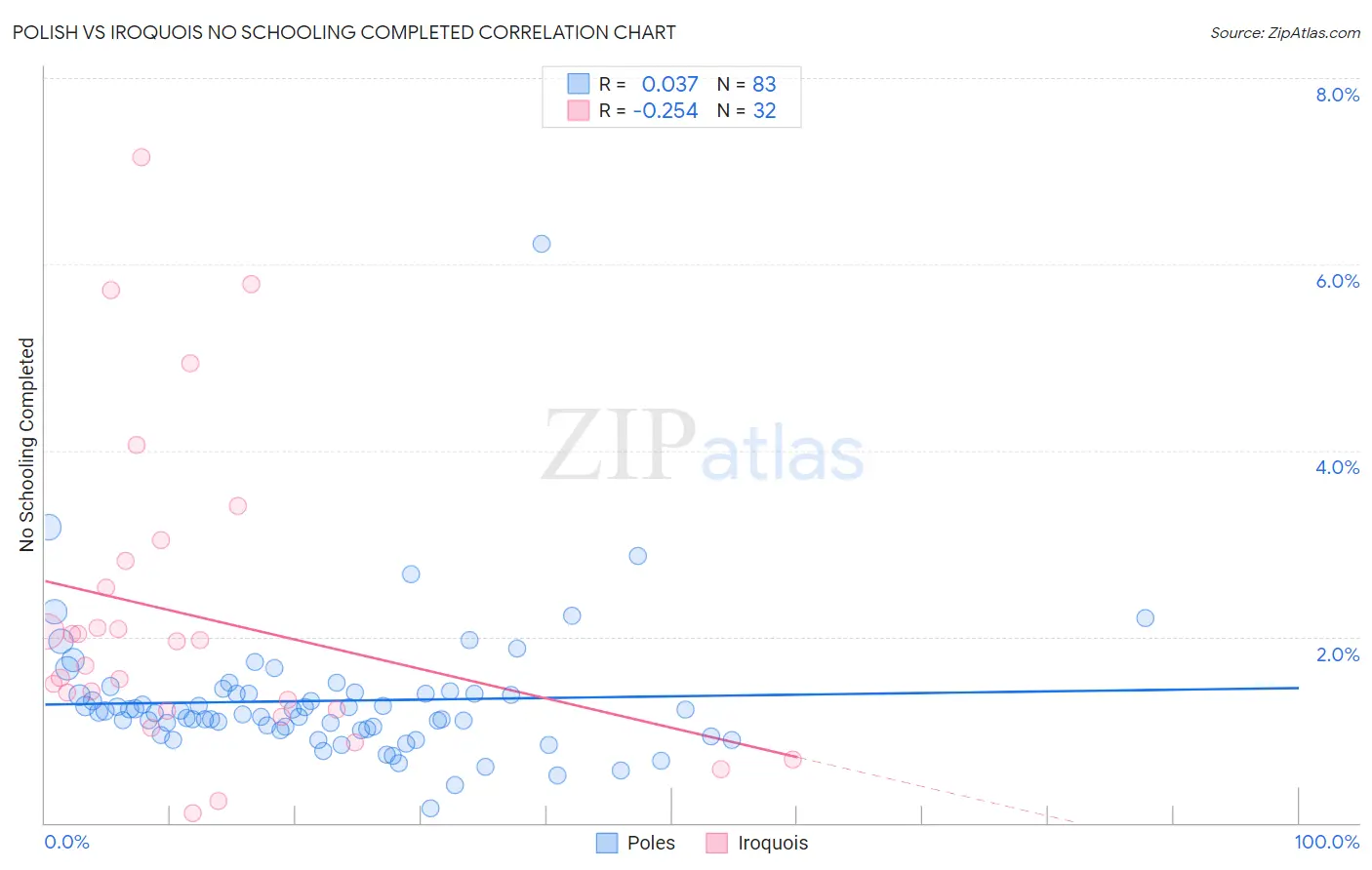 Polish vs Iroquois No Schooling Completed