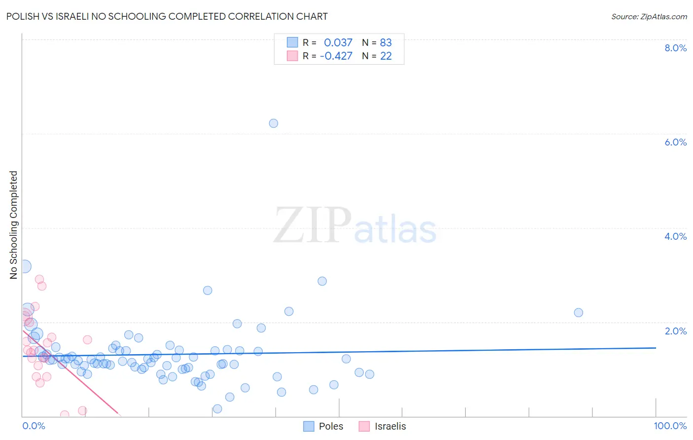 Polish vs Israeli No Schooling Completed