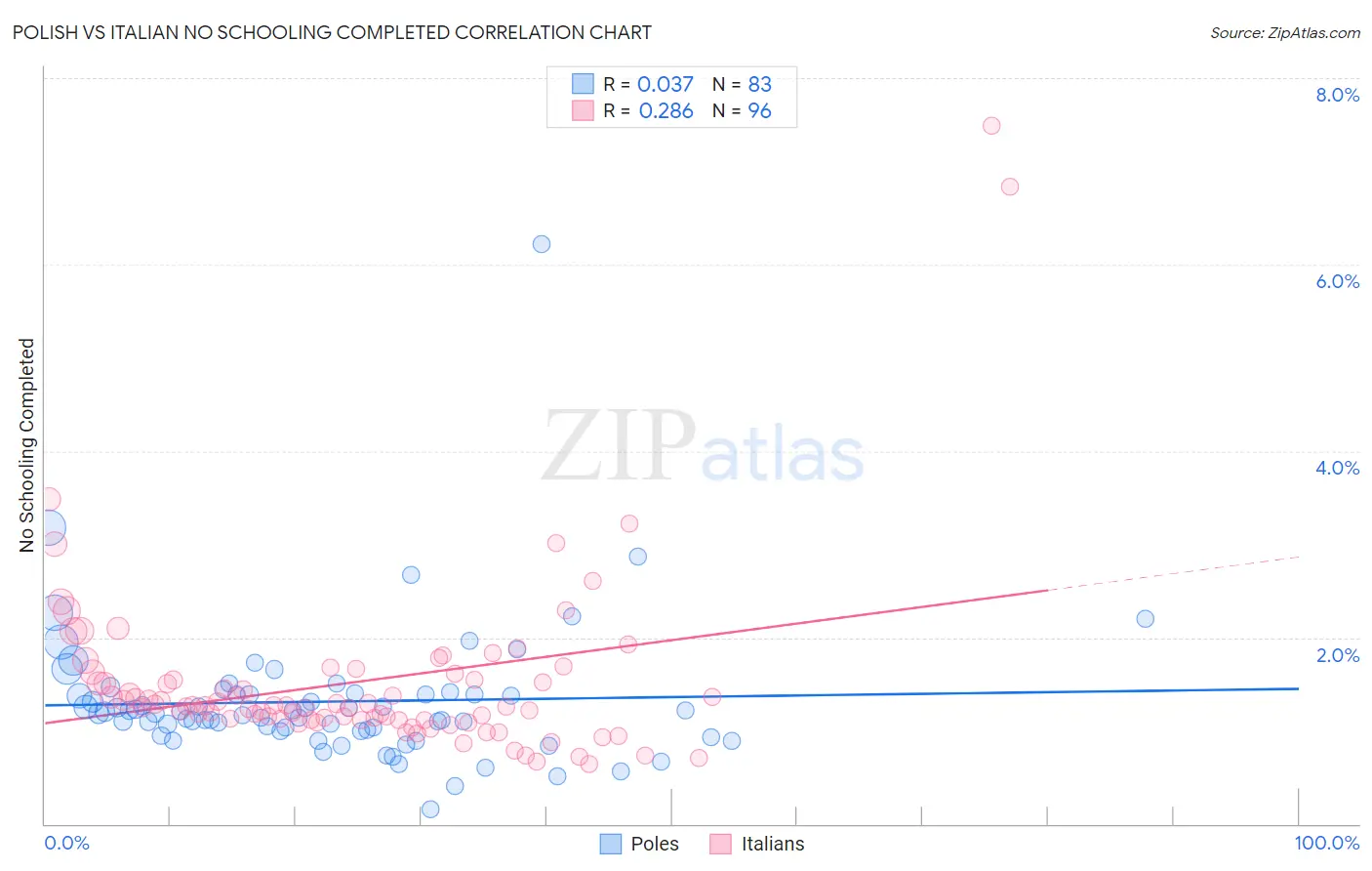 Polish vs Italian No Schooling Completed