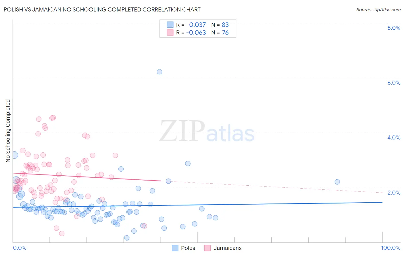 Polish vs Jamaican No Schooling Completed