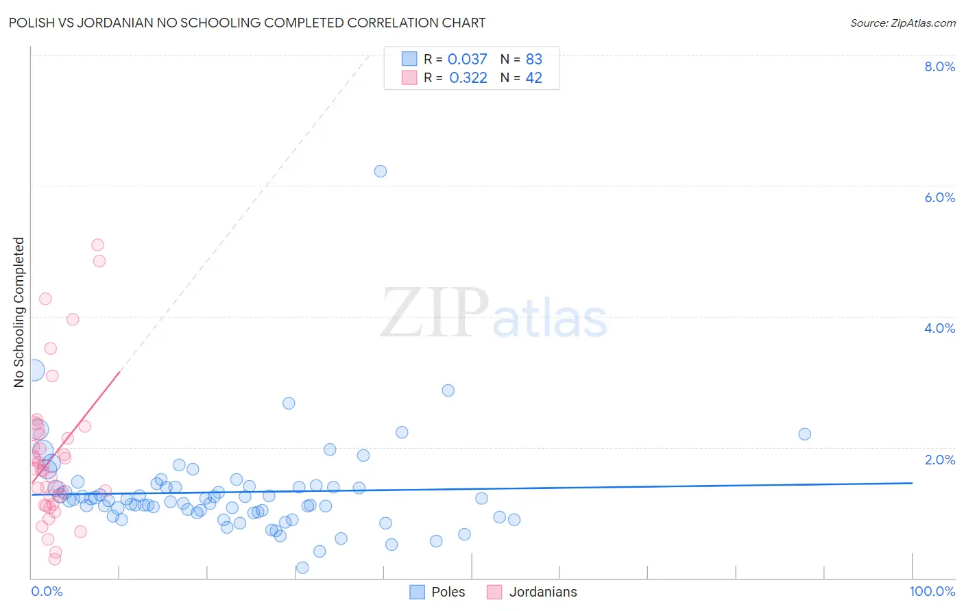 Polish vs Jordanian No Schooling Completed