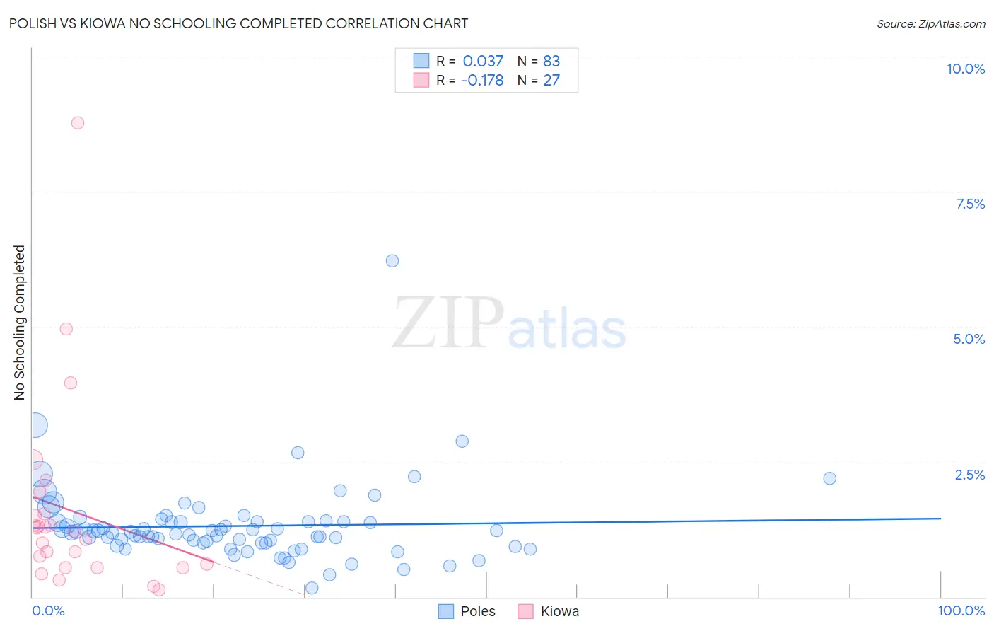 Polish vs Kiowa No Schooling Completed