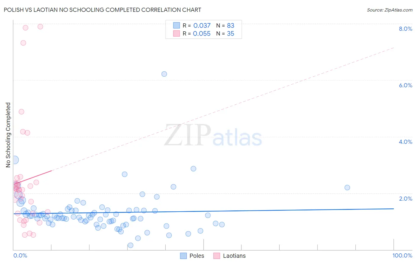Polish vs Laotian No Schooling Completed