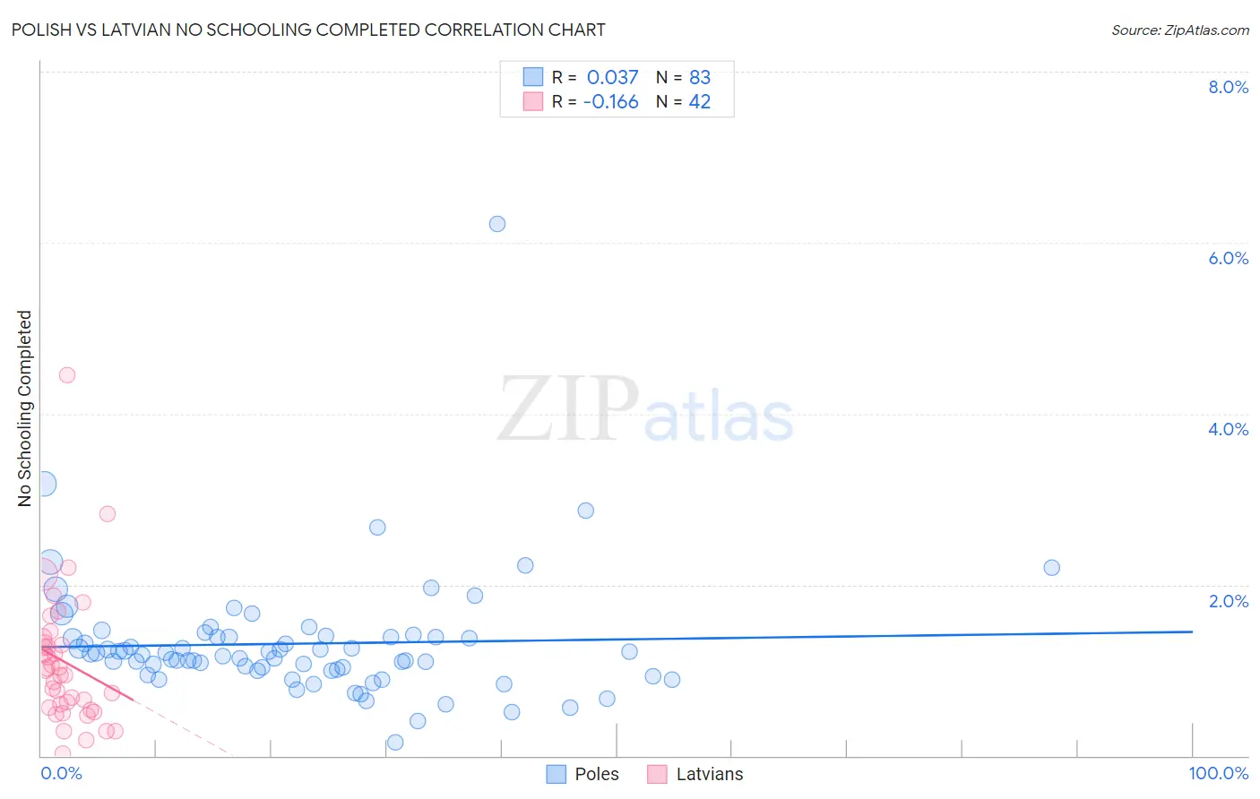Polish vs Latvian No Schooling Completed