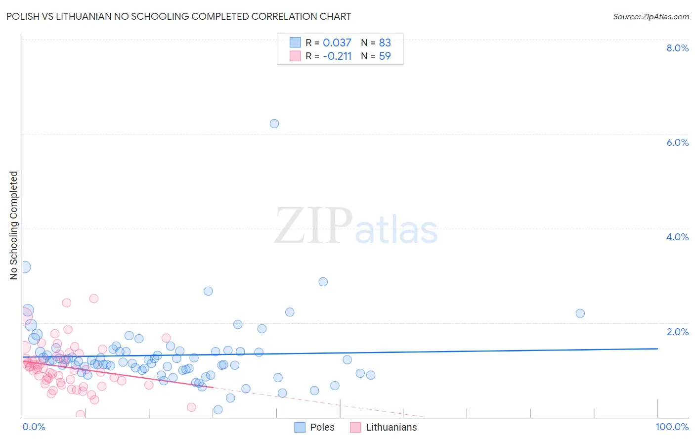 Polish vs Lithuanian No Schooling Completed