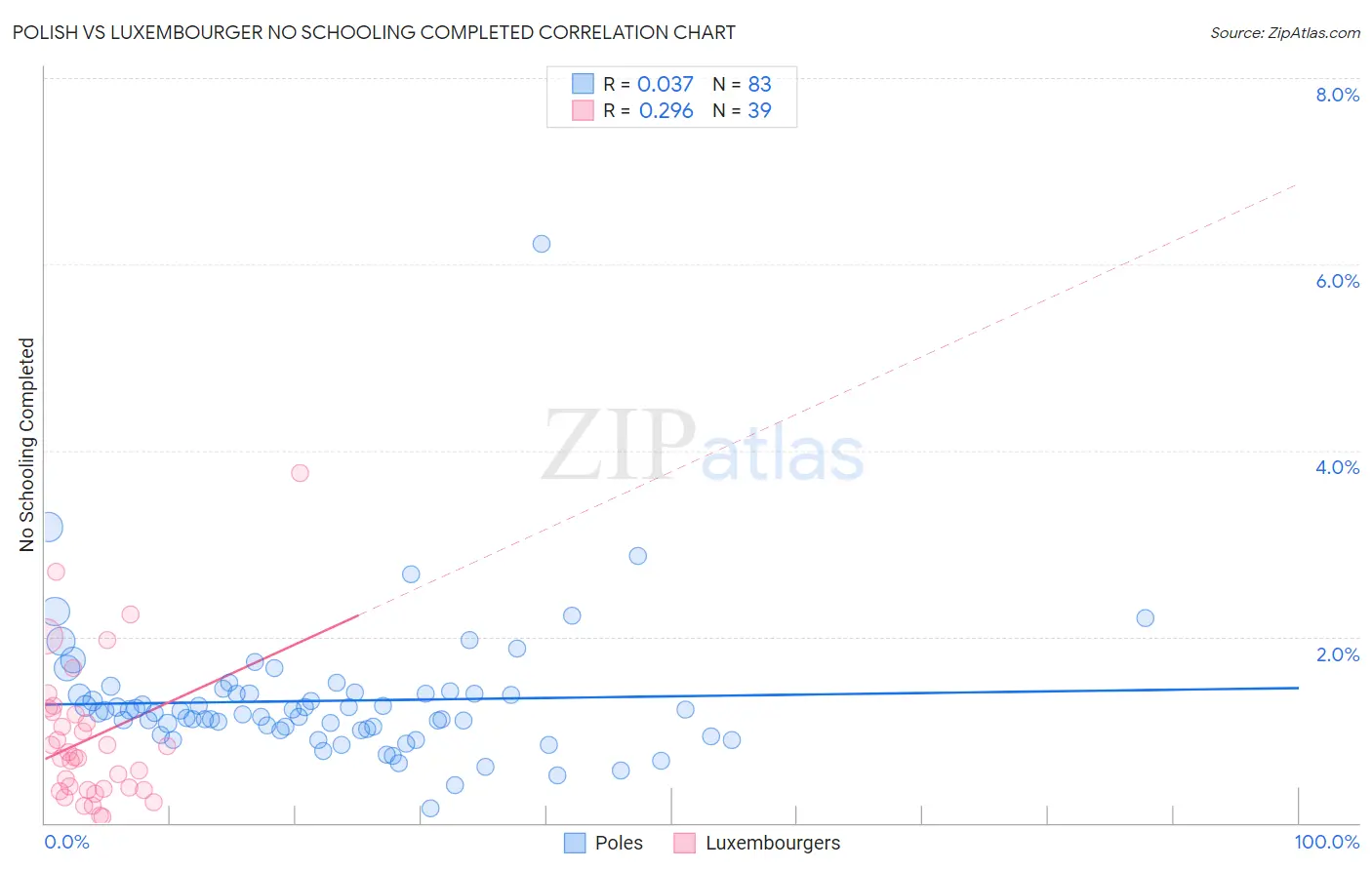 Polish vs Luxembourger No Schooling Completed