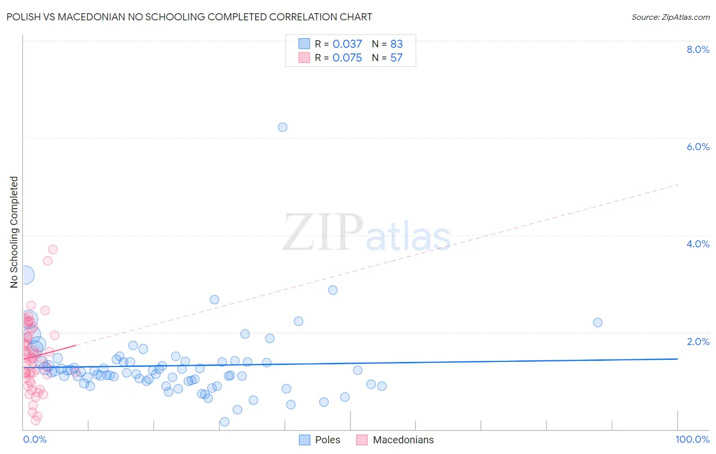 Polish vs Macedonian No Schooling Completed