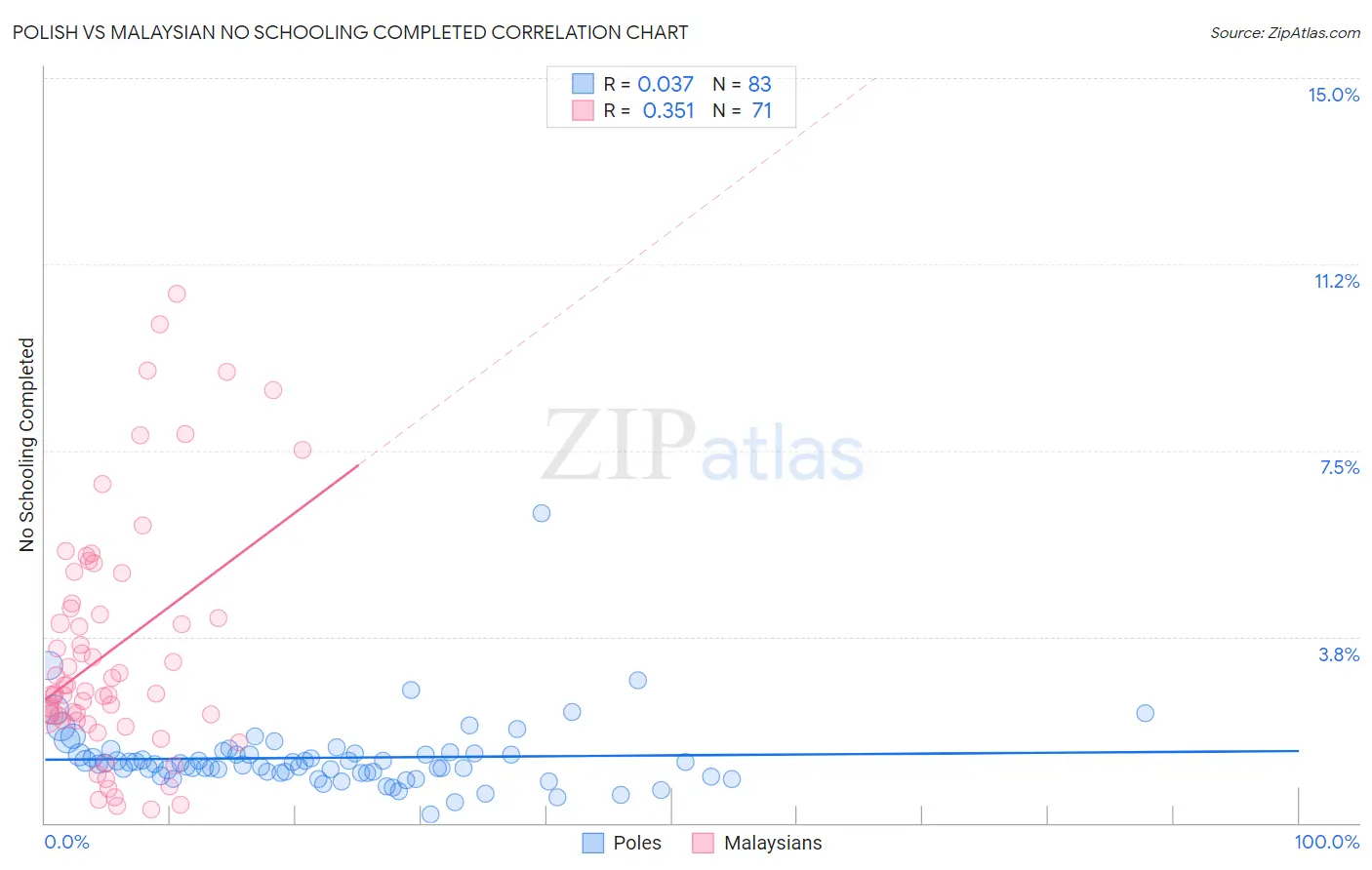 Polish vs Malaysian No Schooling Completed