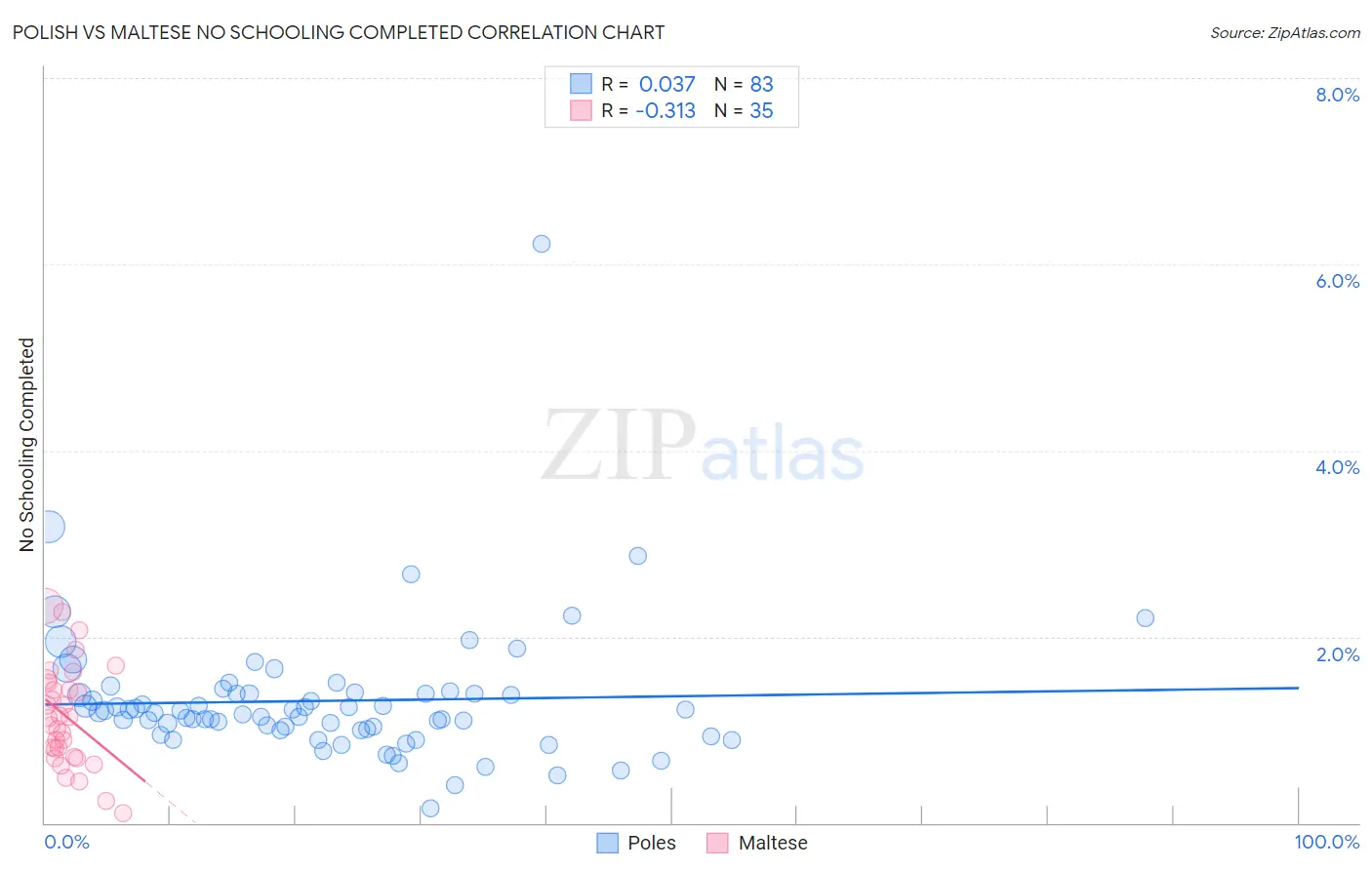 Polish vs Maltese No Schooling Completed