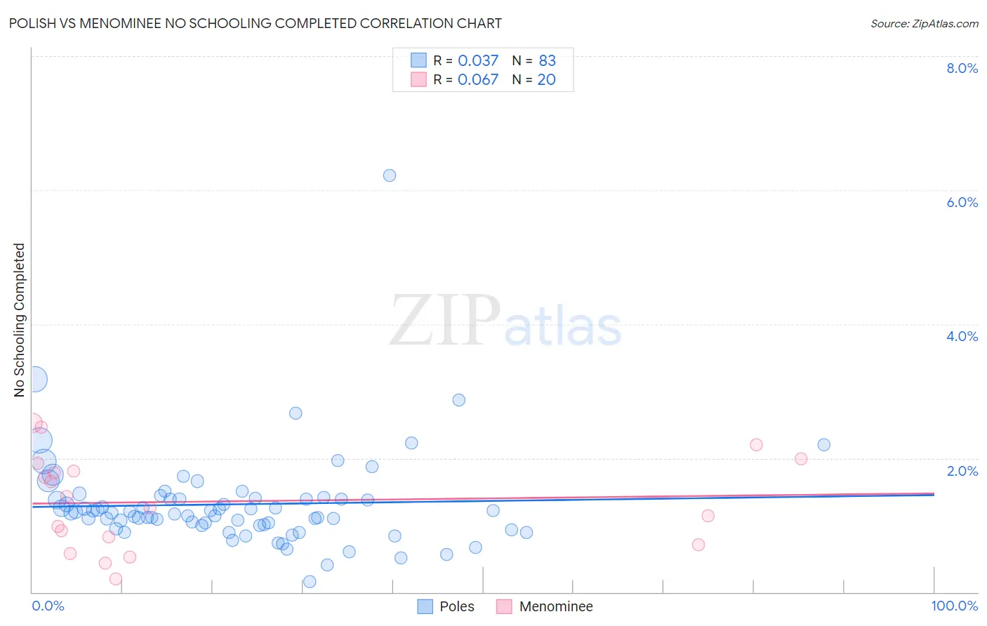Polish vs Menominee No Schooling Completed