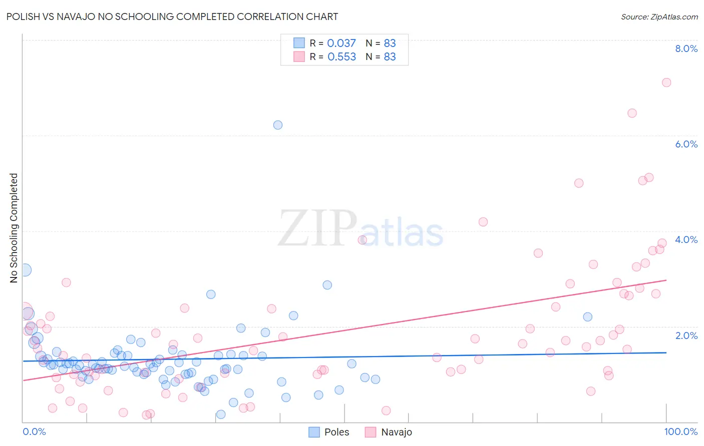 Polish vs Navajo No Schooling Completed