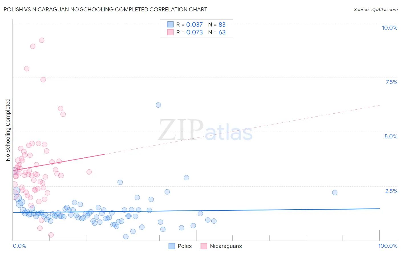 Polish vs Nicaraguan No Schooling Completed