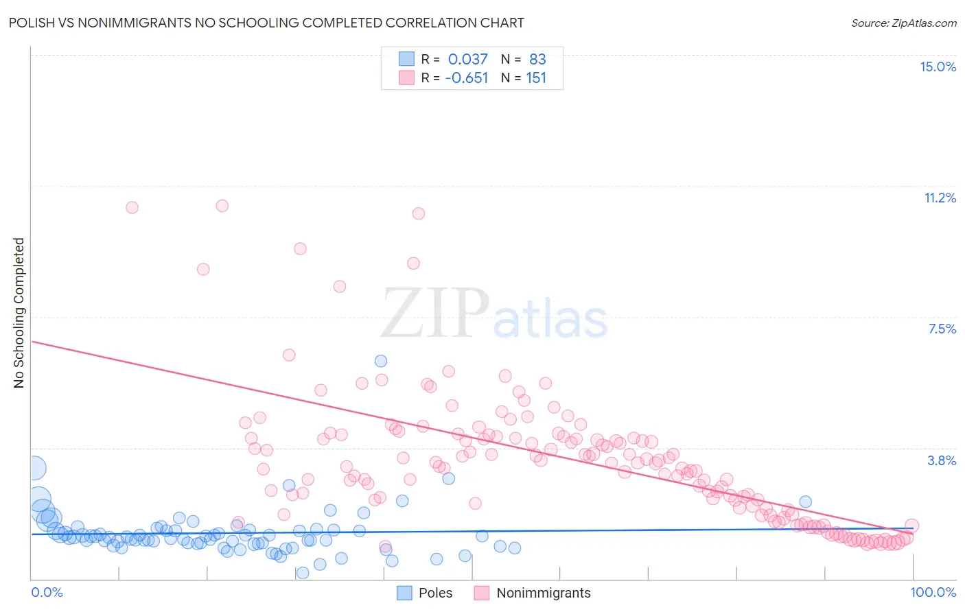 Polish vs Nonimmigrants No Schooling Completed