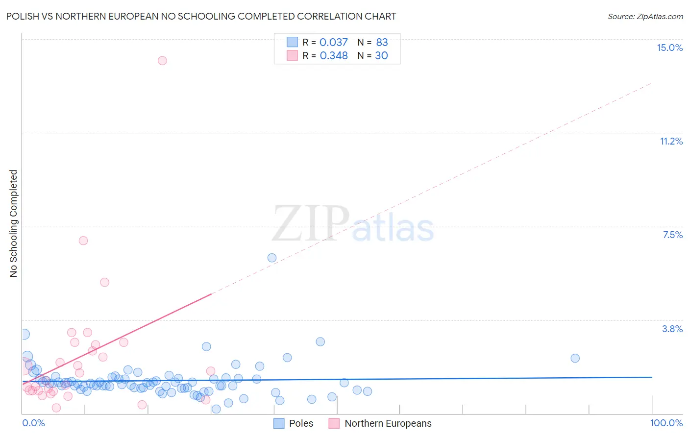Polish vs Northern European No Schooling Completed