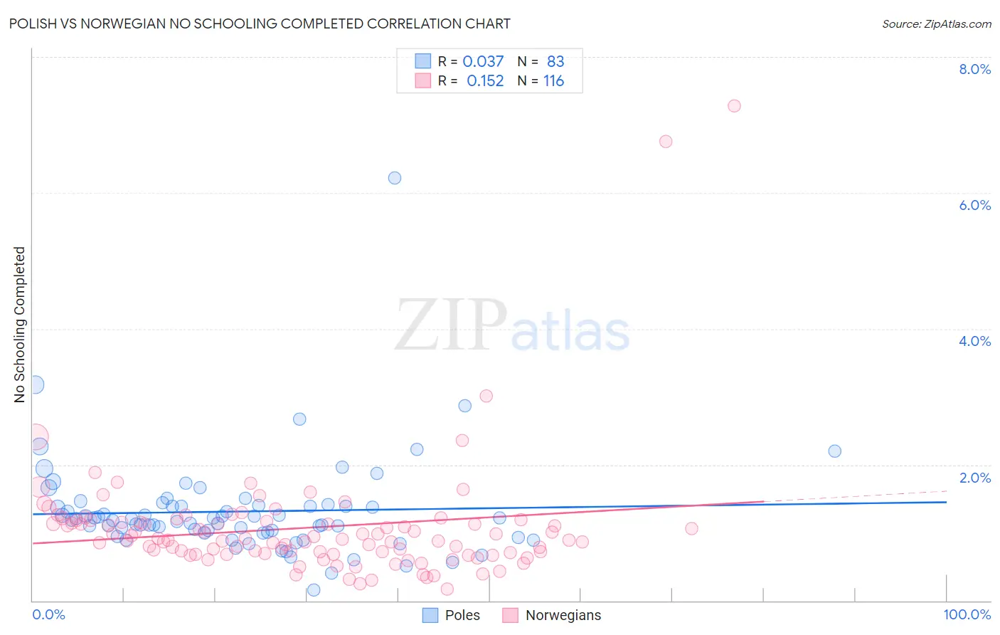 Polish vs Norwegian No Schooling Completed