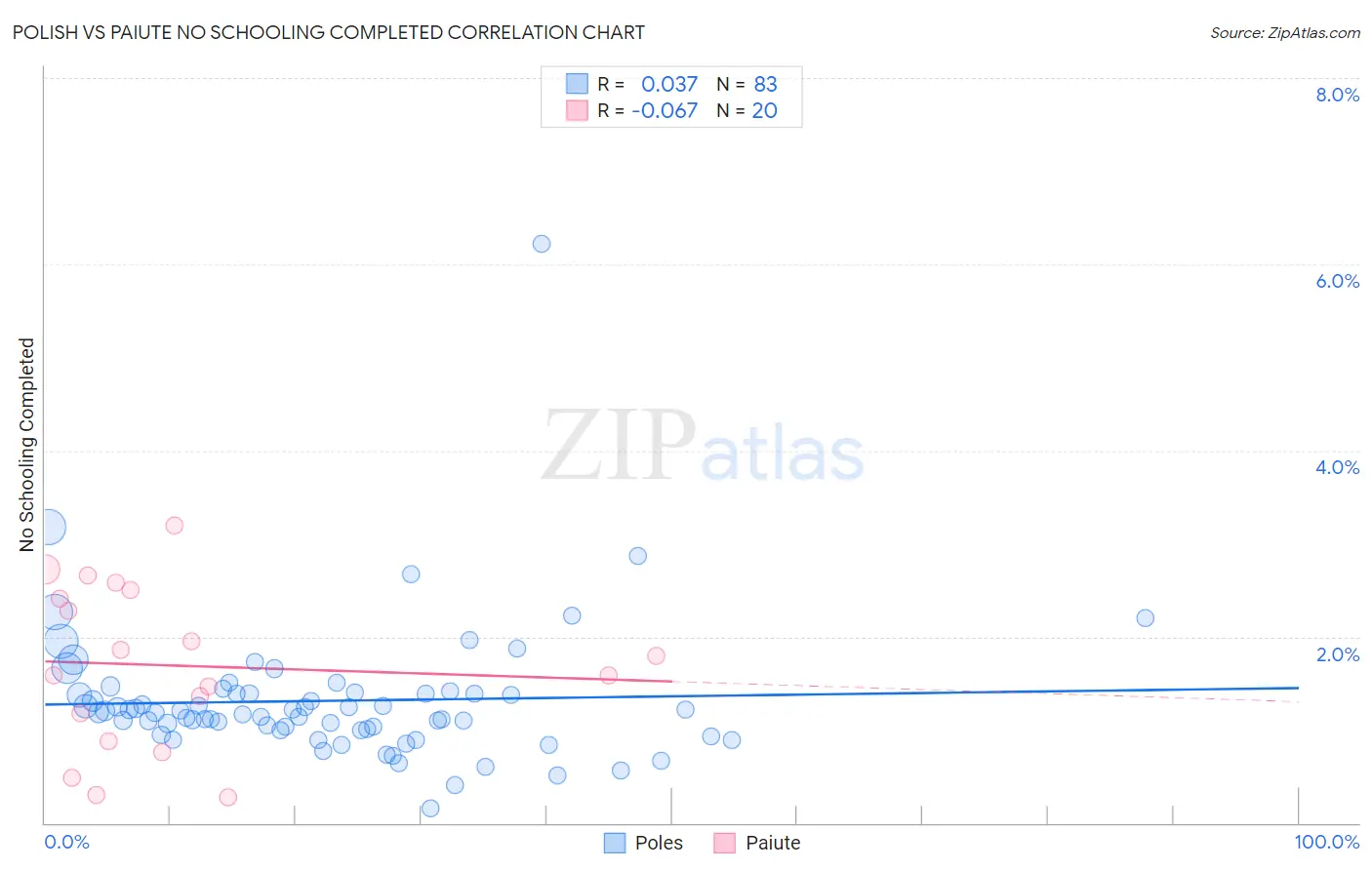 Polish vs Paiute No Schooling Completed