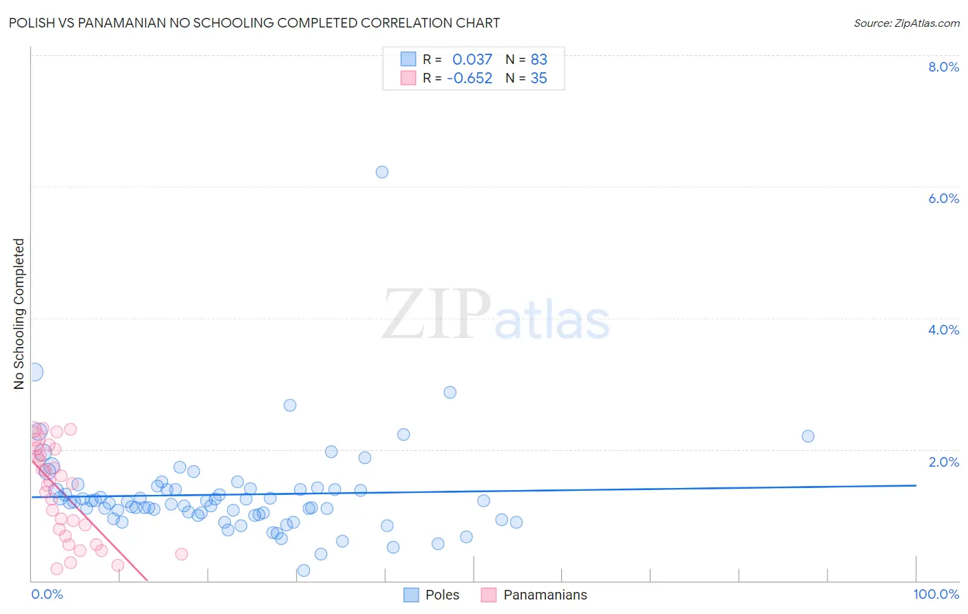 Polish vs Panamanian No Schooling Completed