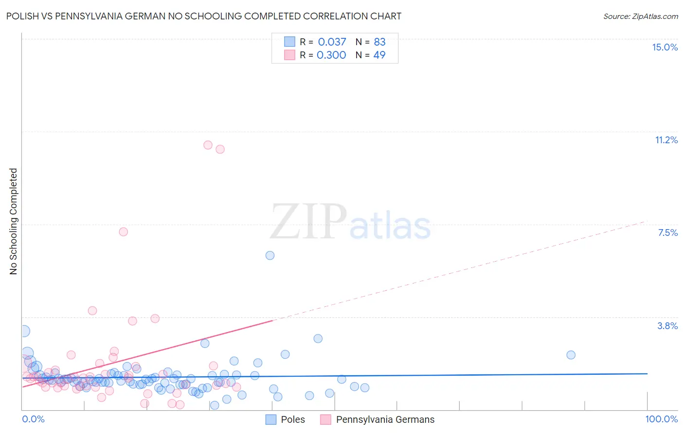 Polish vs Pennsylvania German No Schooling Completed