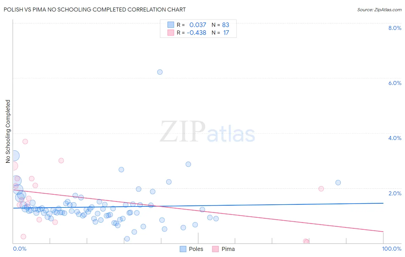 Polish vs Pima No Schooling Completed