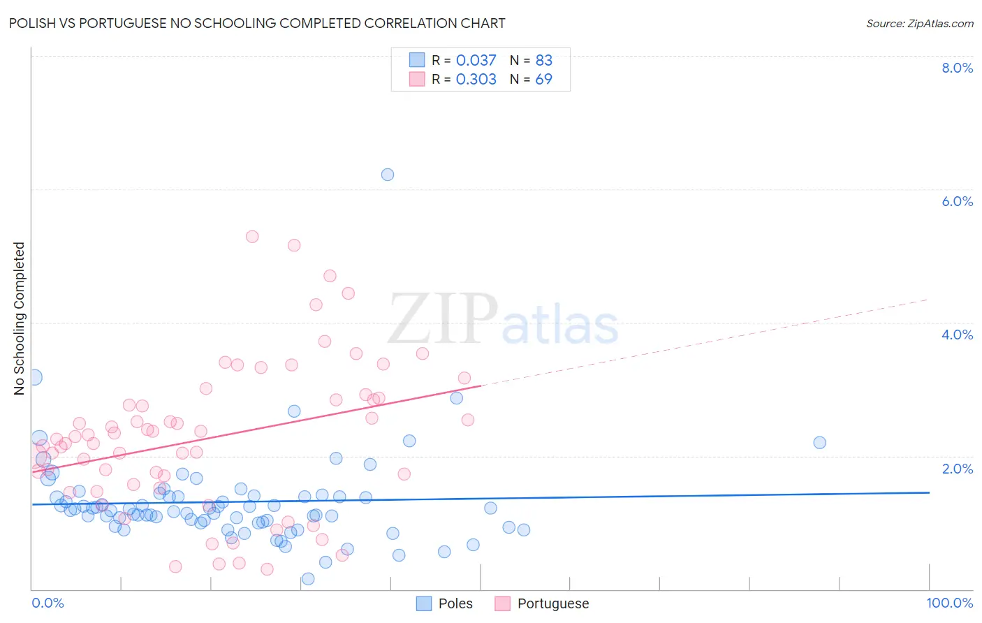 Polish vs Portuguese No Schooling Completed