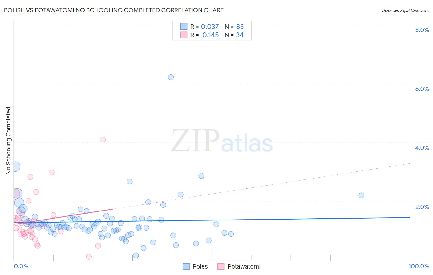 Polish vs Potawatomi No Schooling Completed