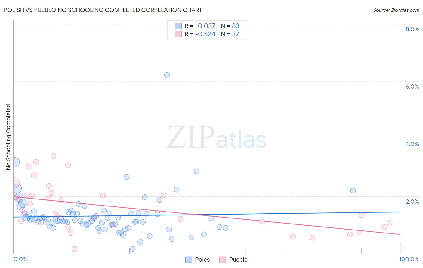 Polish vs Pueblo No Schooling Completed