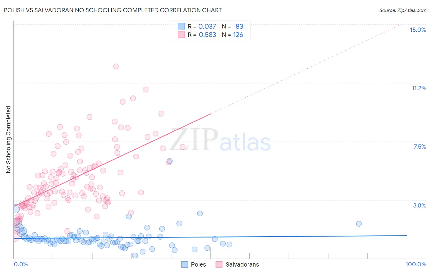 Polish vs Salvadoran No Schooling Completed
