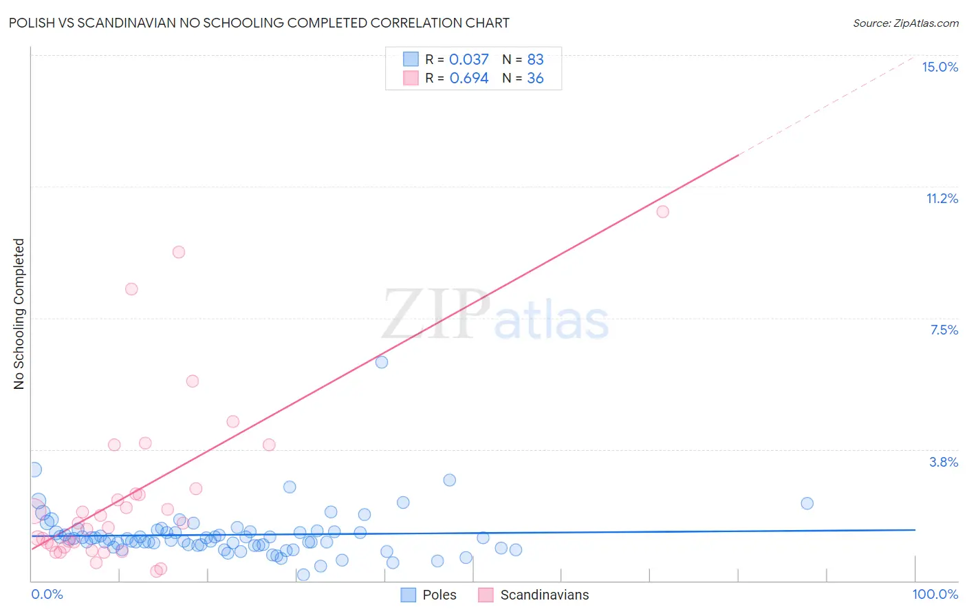 Polish vs Scandinavian No Schooling Completed