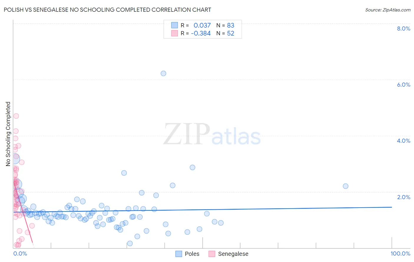 Polish vs Senegalese No Schooling Completed