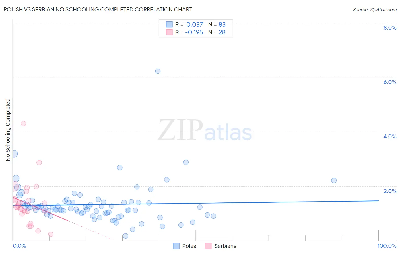 Polish vs Serbian No Schooling Completed