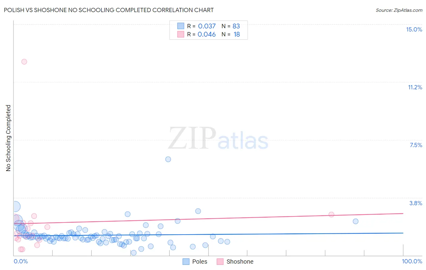 Polish vs Shoshone No Schooling Completed