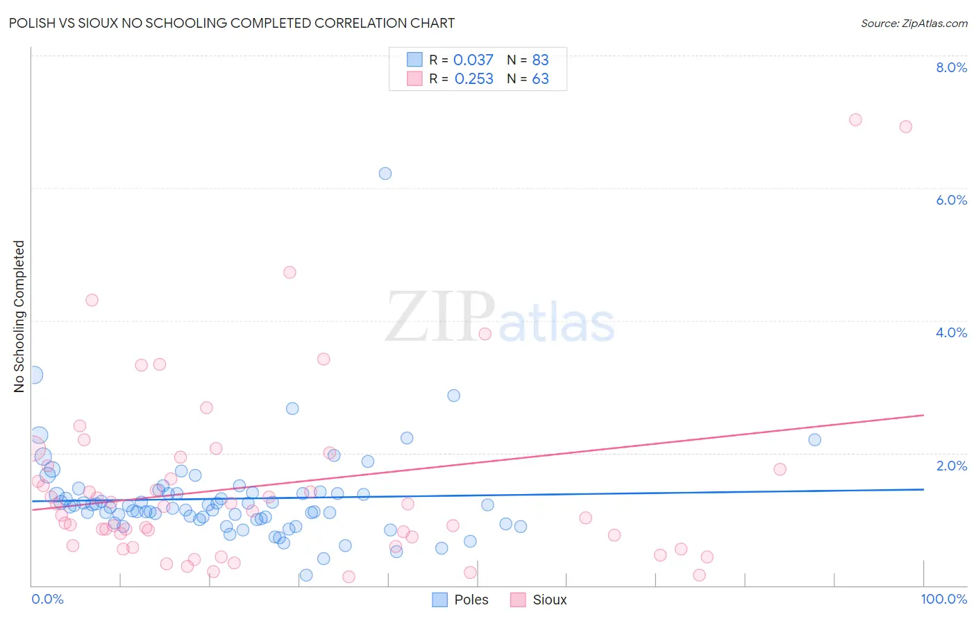 Polish vs Sioux No Schooling Completed