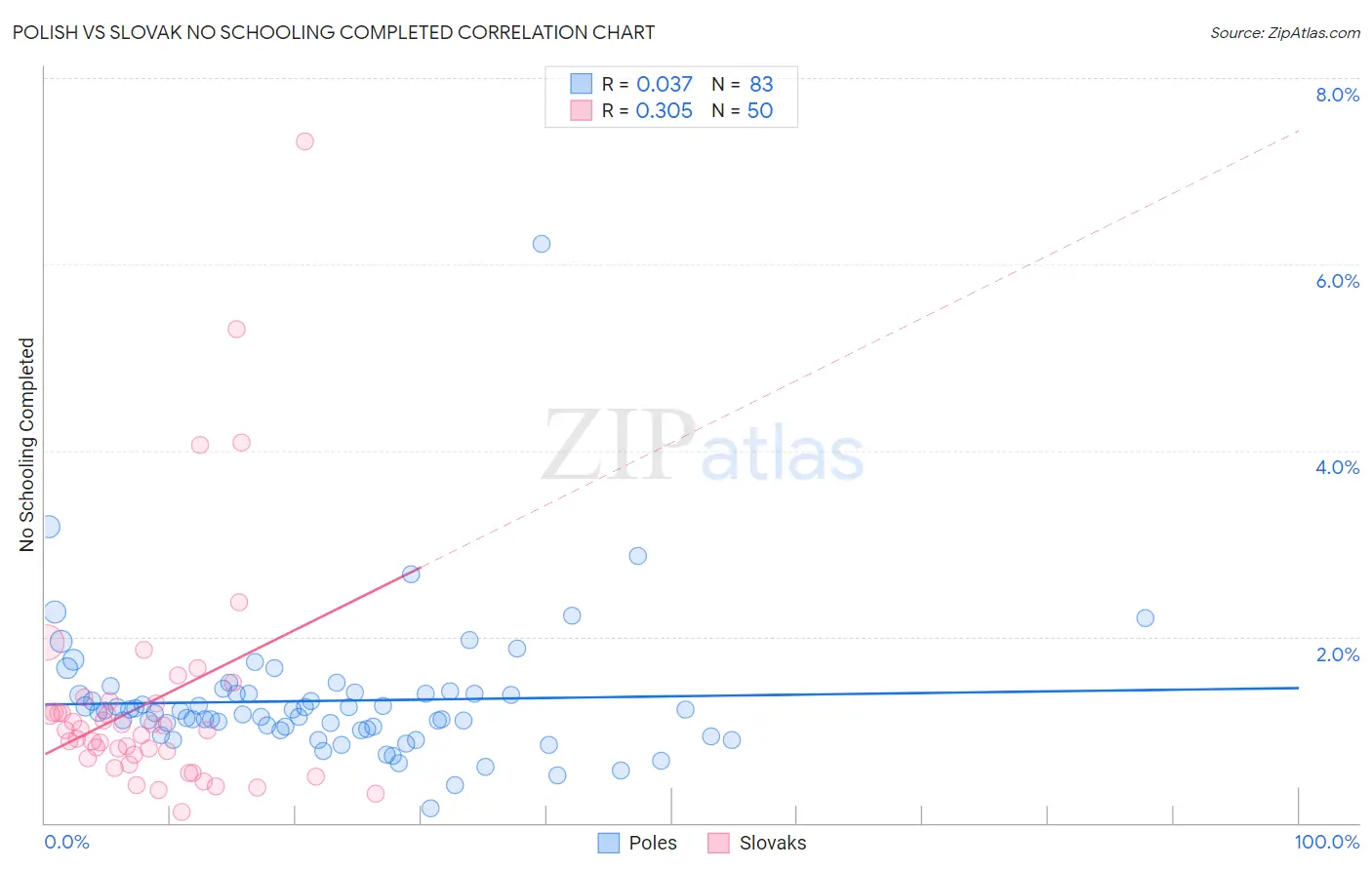 Polish vs Slovak No Schooling Completed