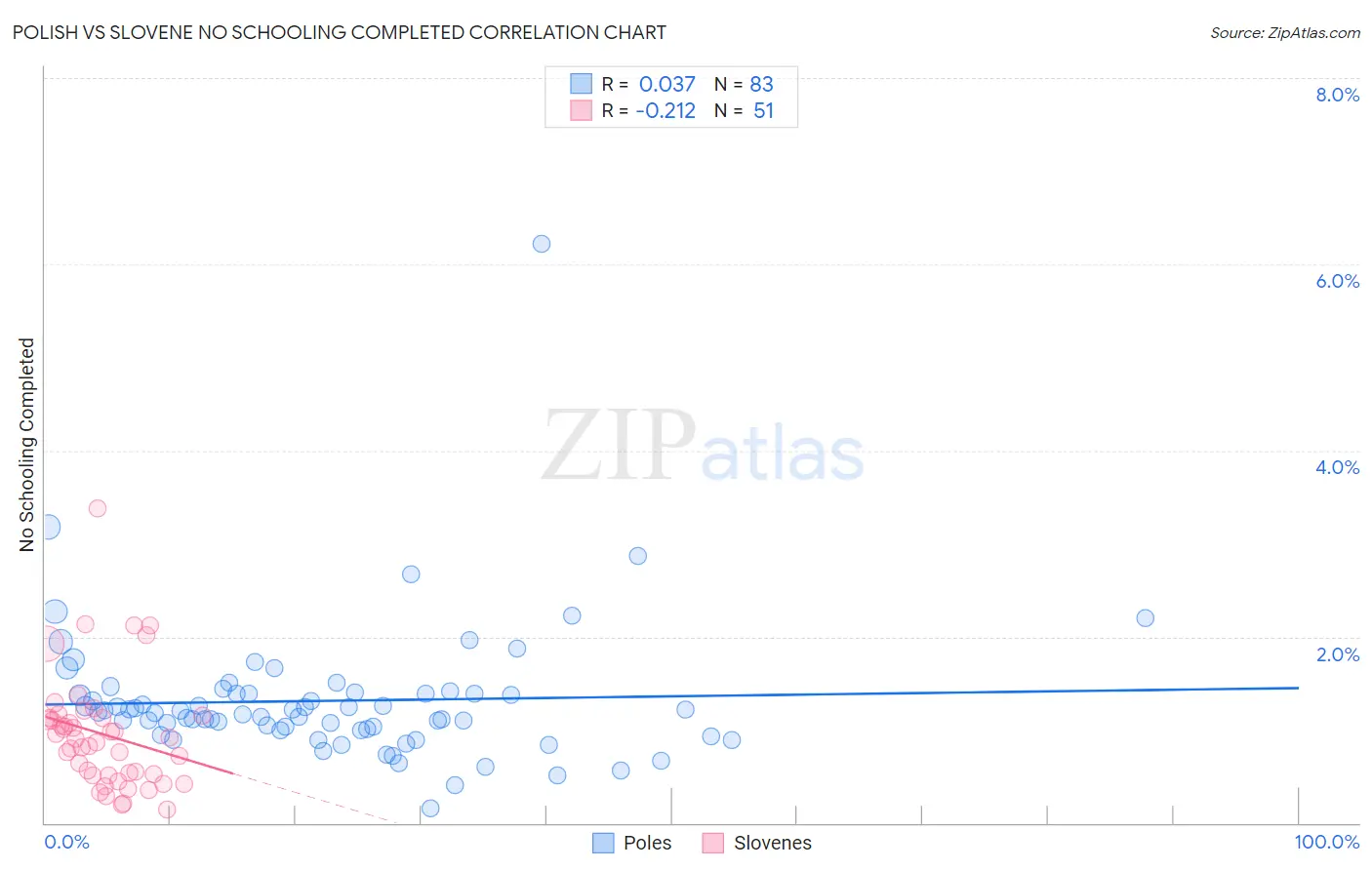 Polish vs Slovene No Schooling Completed