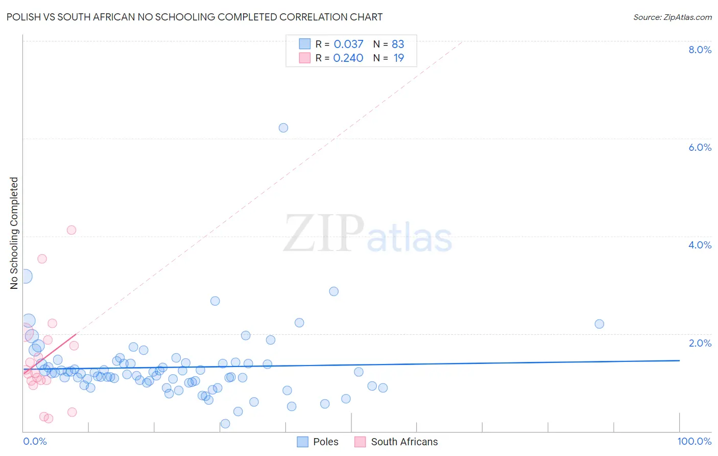 Polish vs South African No Schooling Completed