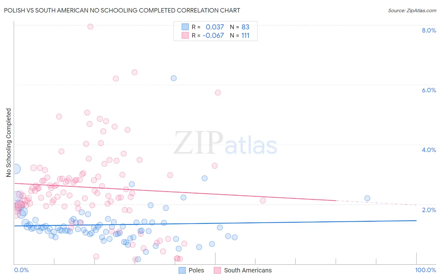 Polish vs South American No Schooling Completed