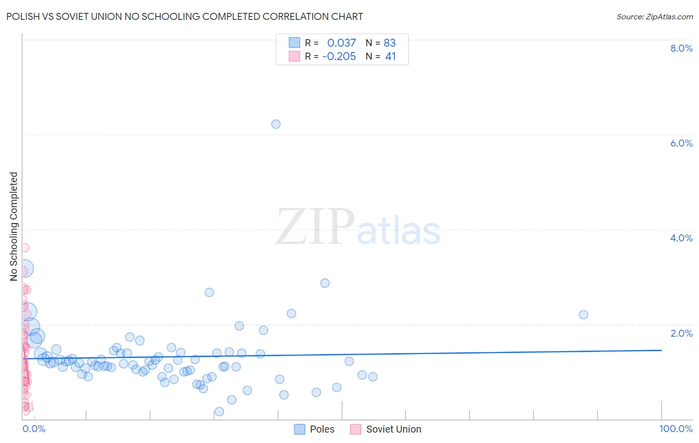 Polish vs Soviet Union No Schooling Completed