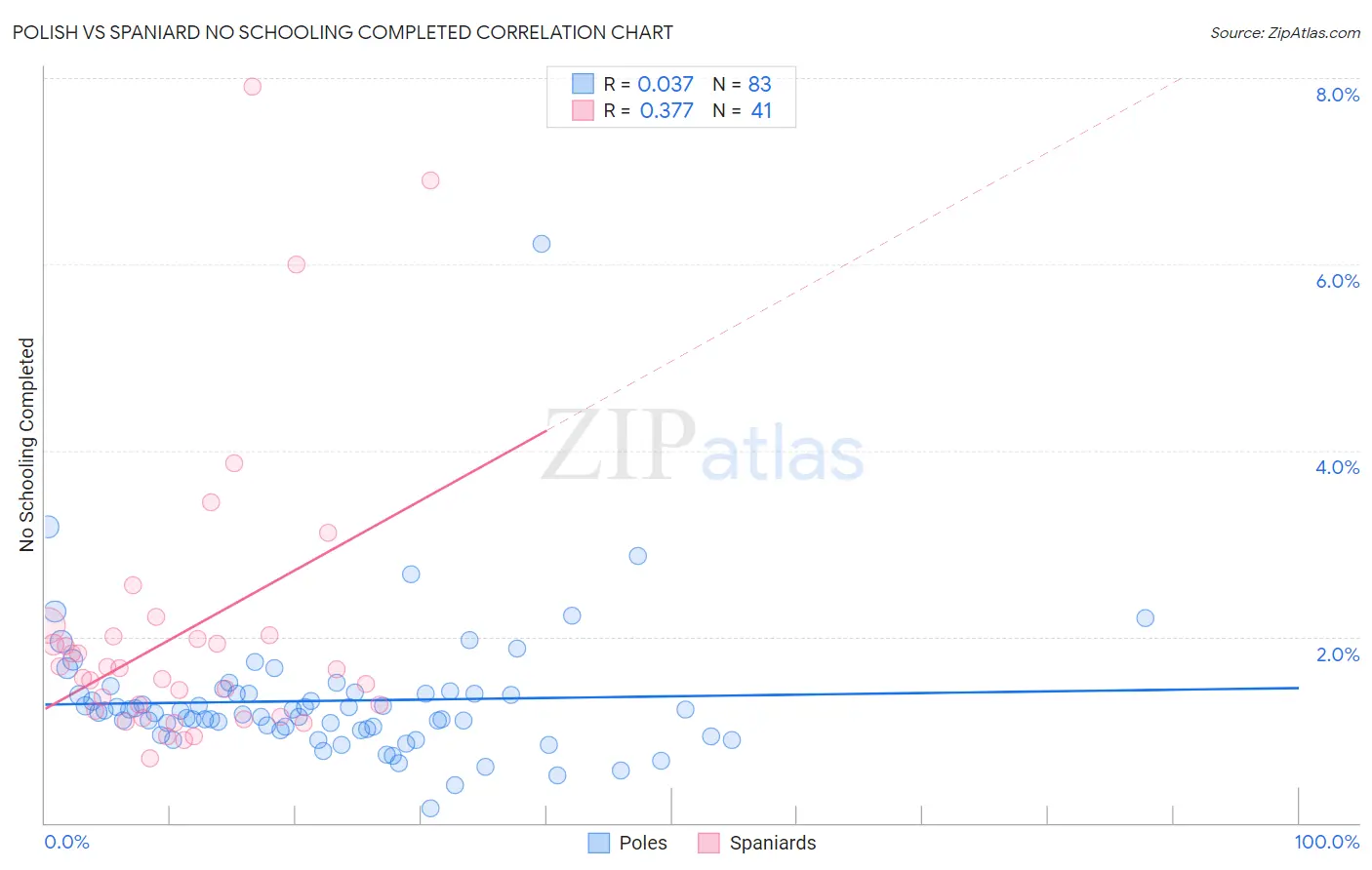 Polish vs Spaniard No Schooling Completed